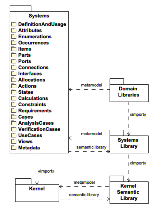 SysML Language Architecture