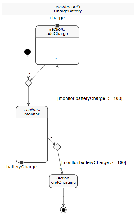 action decision node