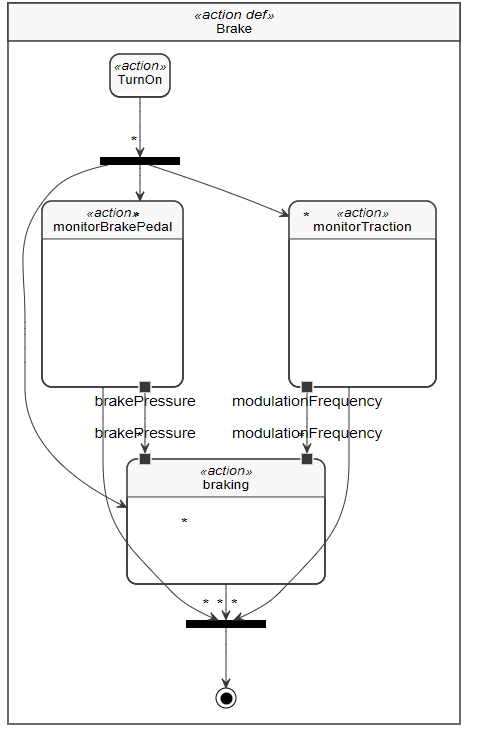 action fork join